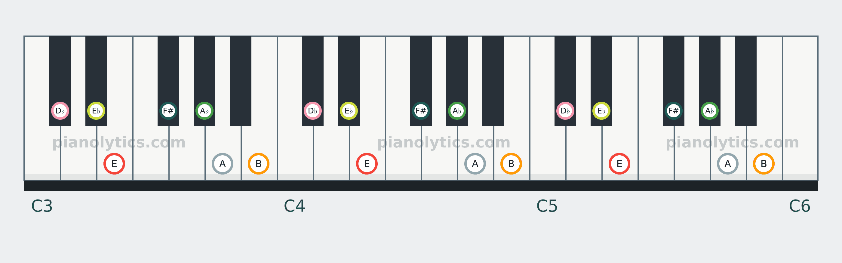 E Major scale piano keyboard diagram: every position of E, F#, A♭, A, B, D♭ and E♭ across three octaves