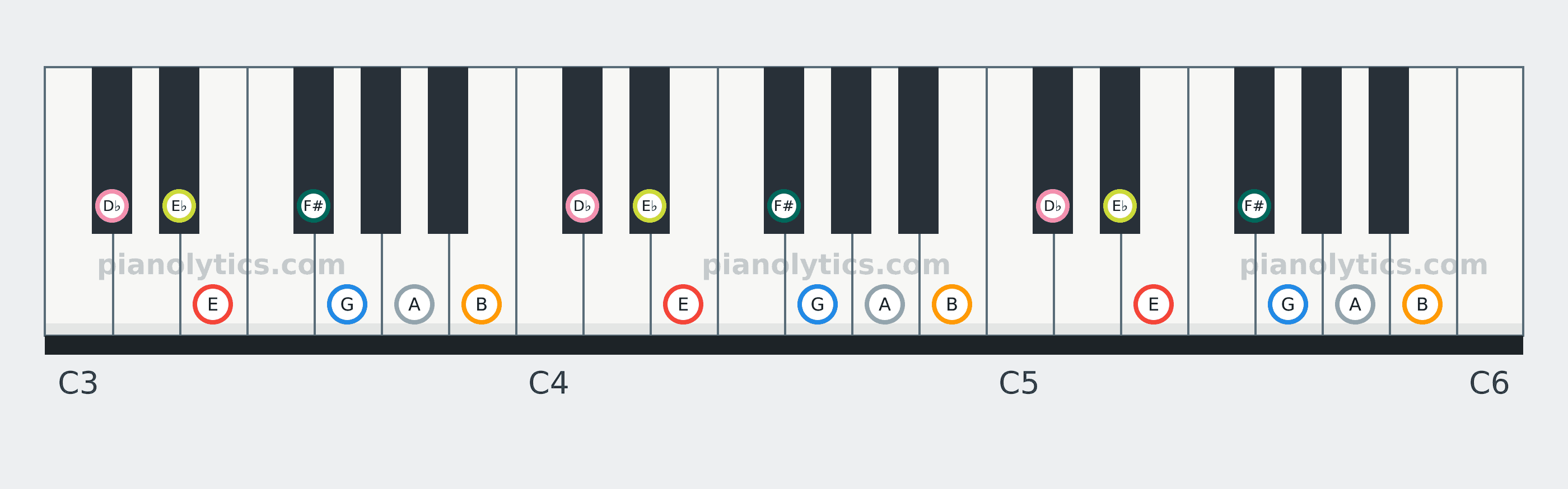 E Melodic Minor scale piano keyboard diagram: every position of E, F#, G, A, B, D♭ and E♭ across three octaves