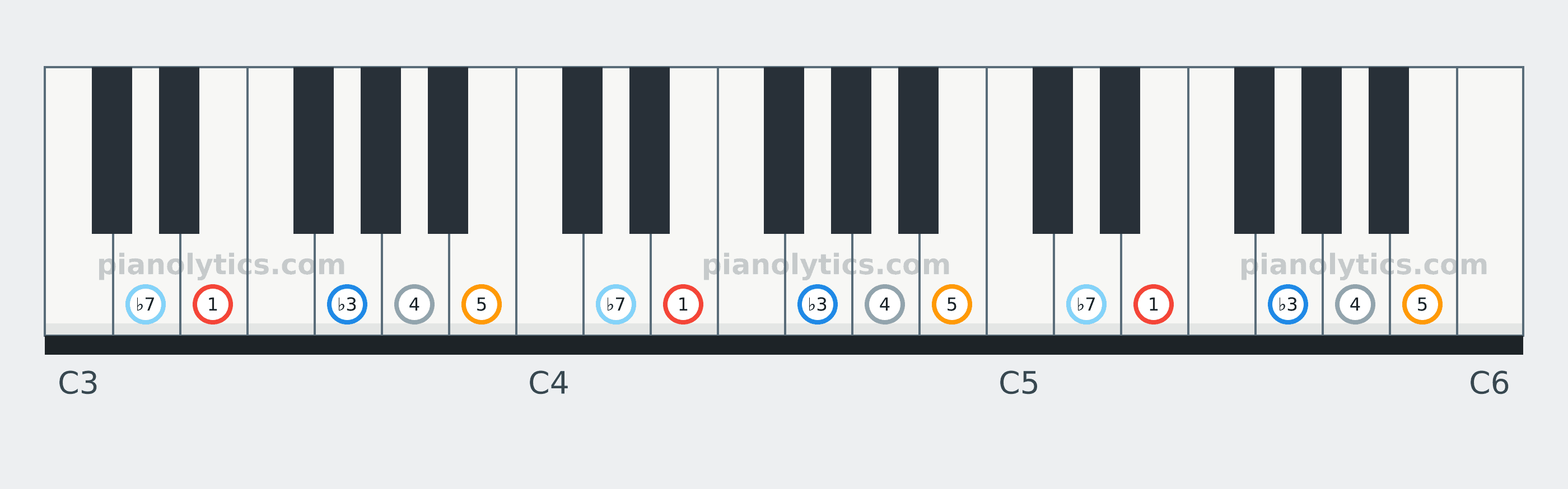 E Minor Pentatonic scale piano keyboard diagram labelled with interval numbers