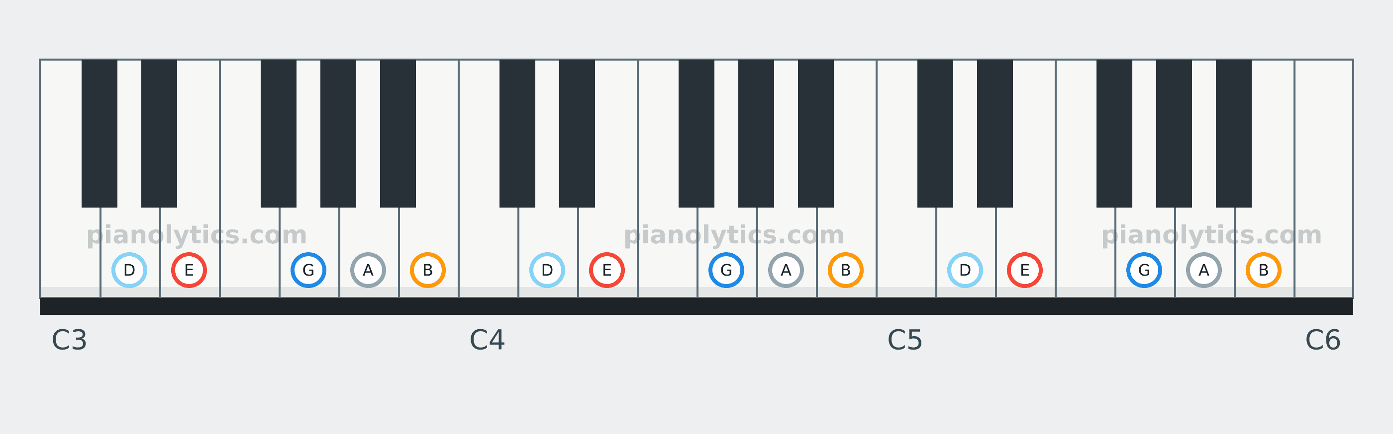 E Minor Pentatonic scale piano keyboard diagram: every position of E, G, A, B and D across three octaves