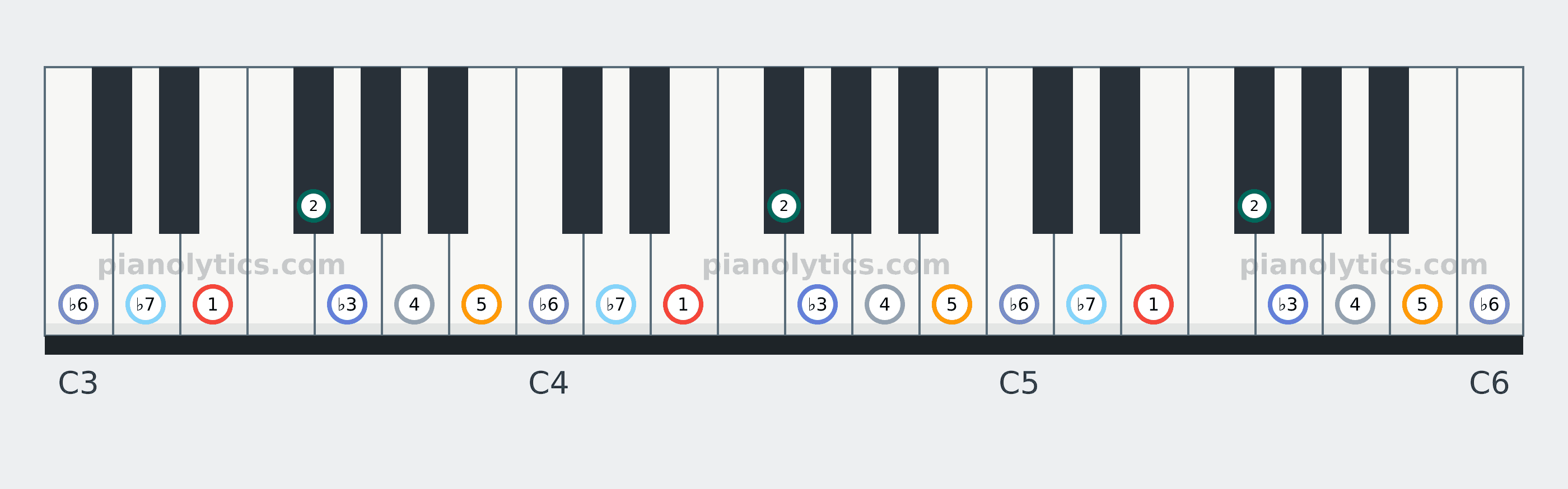 E Minor scale piano keyboard diagram labelled with interval numbers