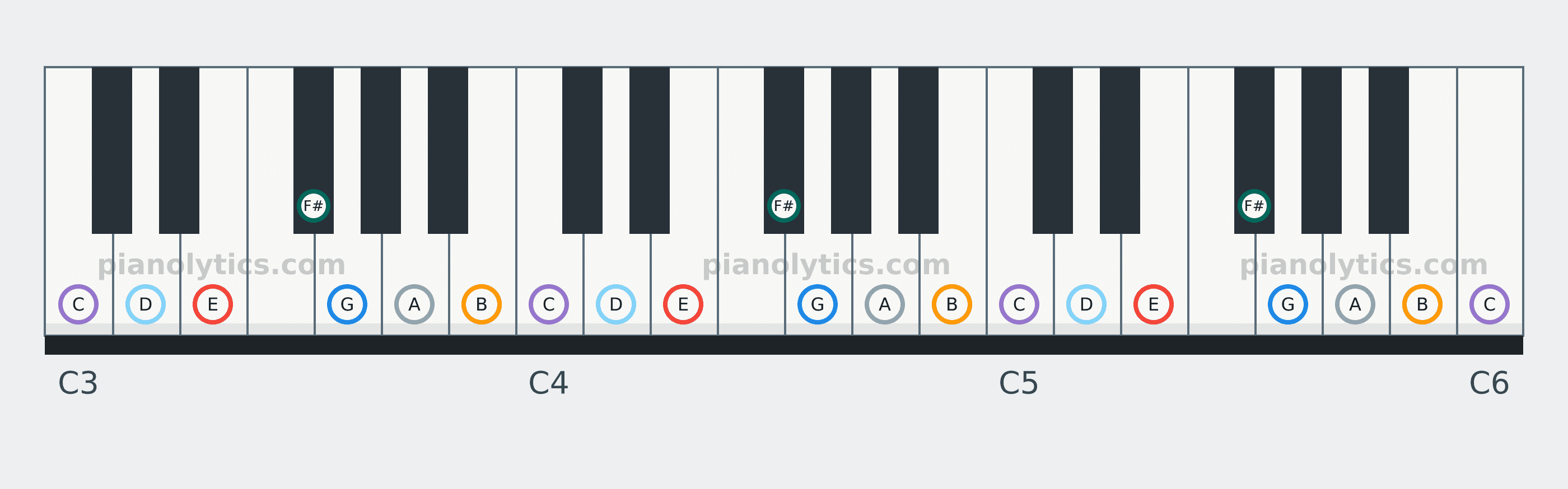 E Minor scale piano keyboard diagram: every position of E, F#, G, A, B, C and D across three octaves