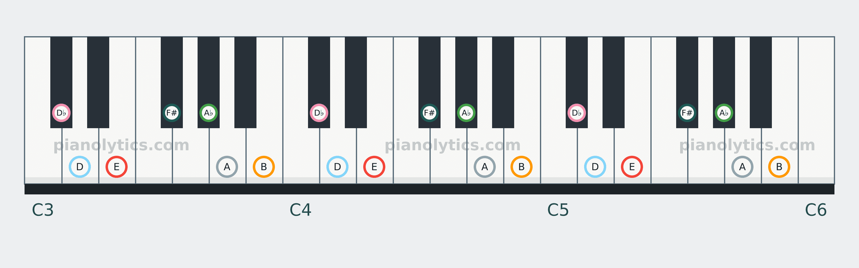 E Mixolydian scale piano keyboard diagram: every position of E, F#, A♭, A, B, D♭ and D across three octaves