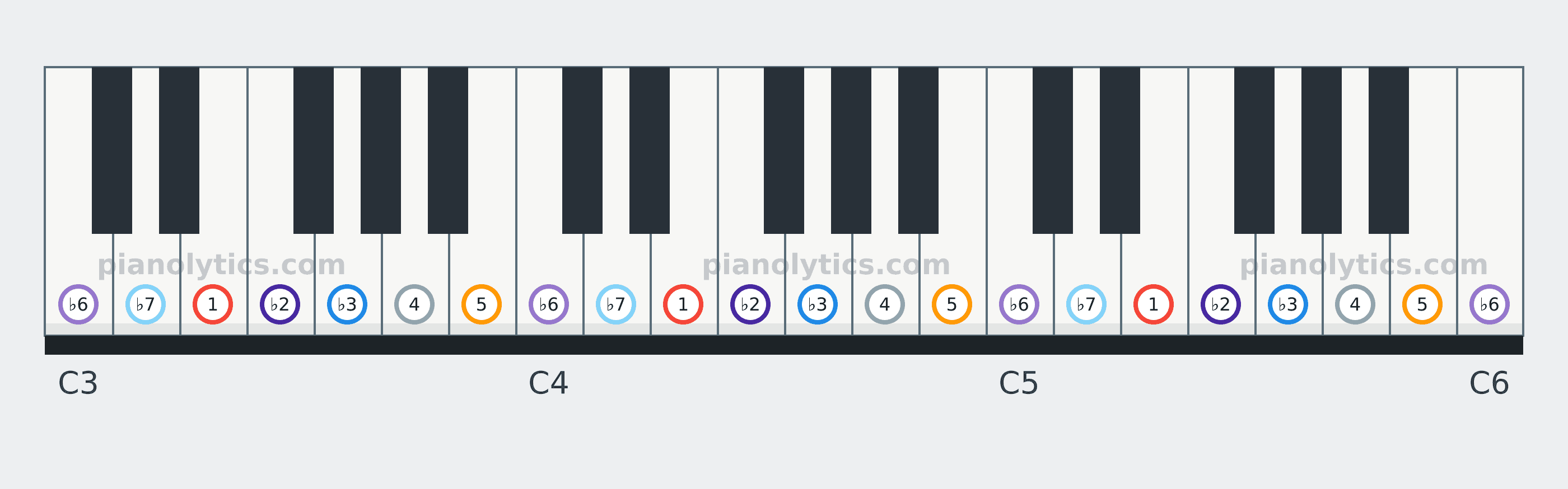 E Phrygian scale piano keyboard diagram labelled with interval numbers
