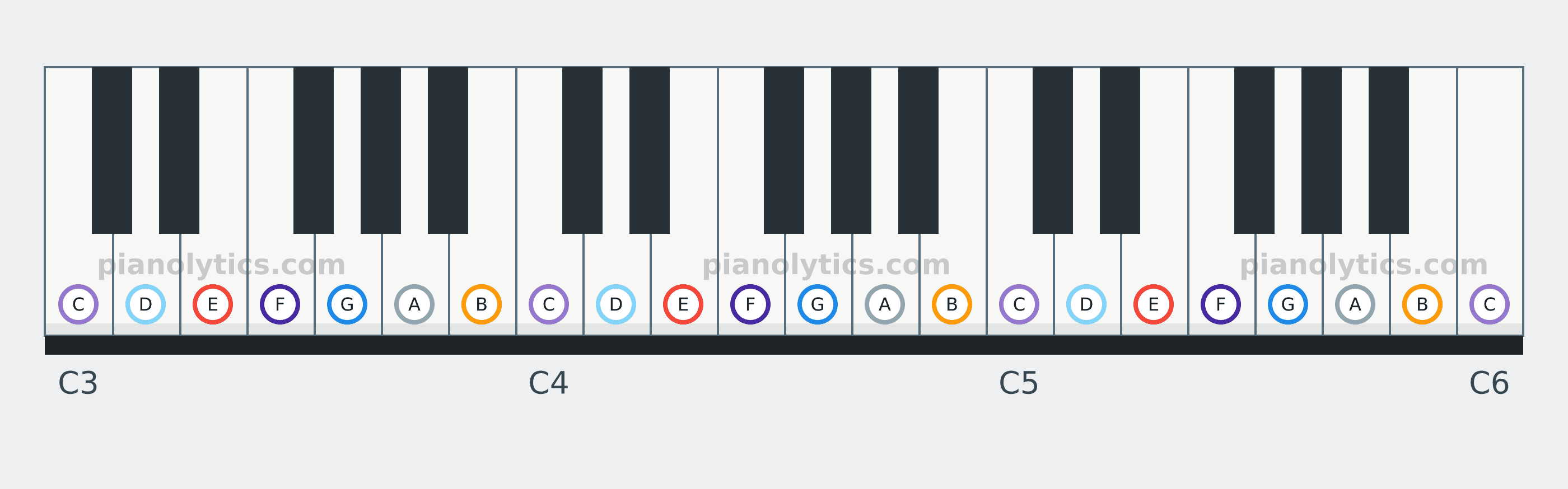 E Phrygian scale piano keyboard diagram: every position of E, F, G, A, B, C and D across three octaves