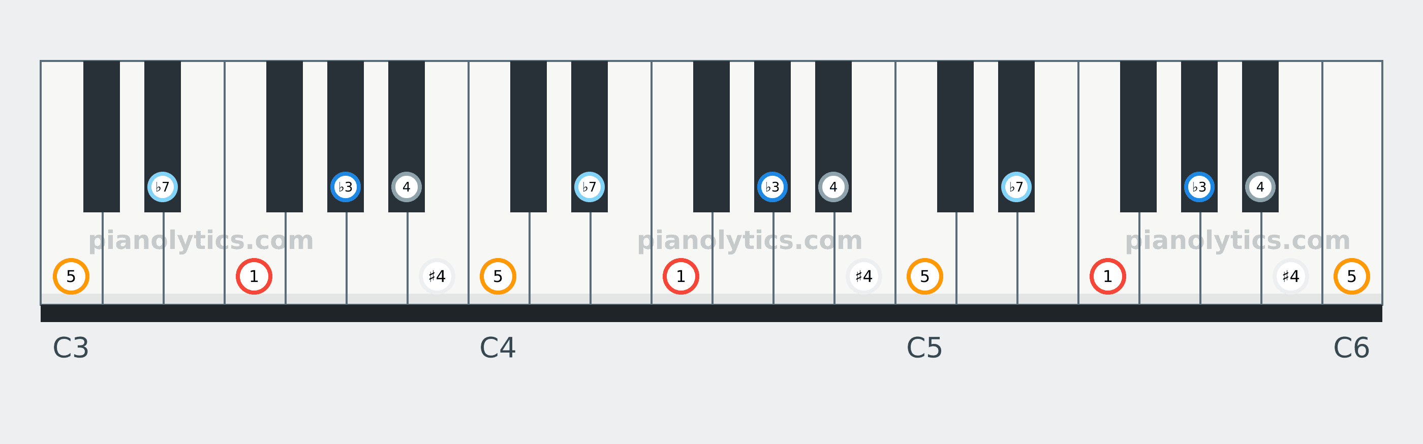 F Blues scale piano keyboard diagram labelled with interval numbers