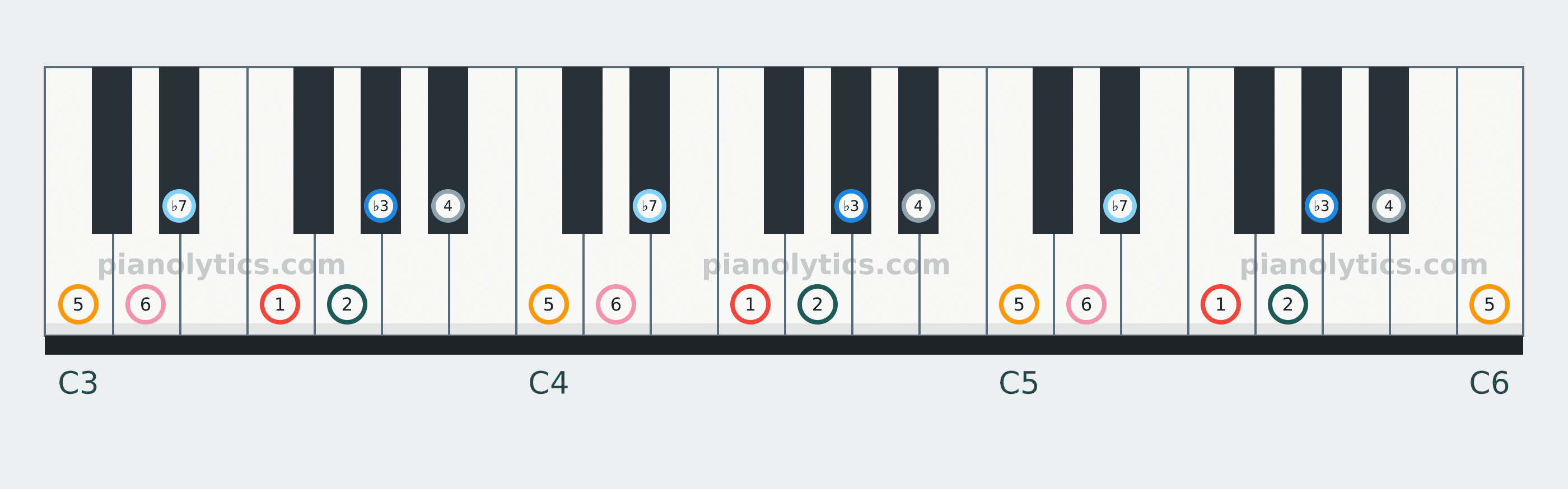 F Dorian scale piano keyboard diagram labelled with interval numbers