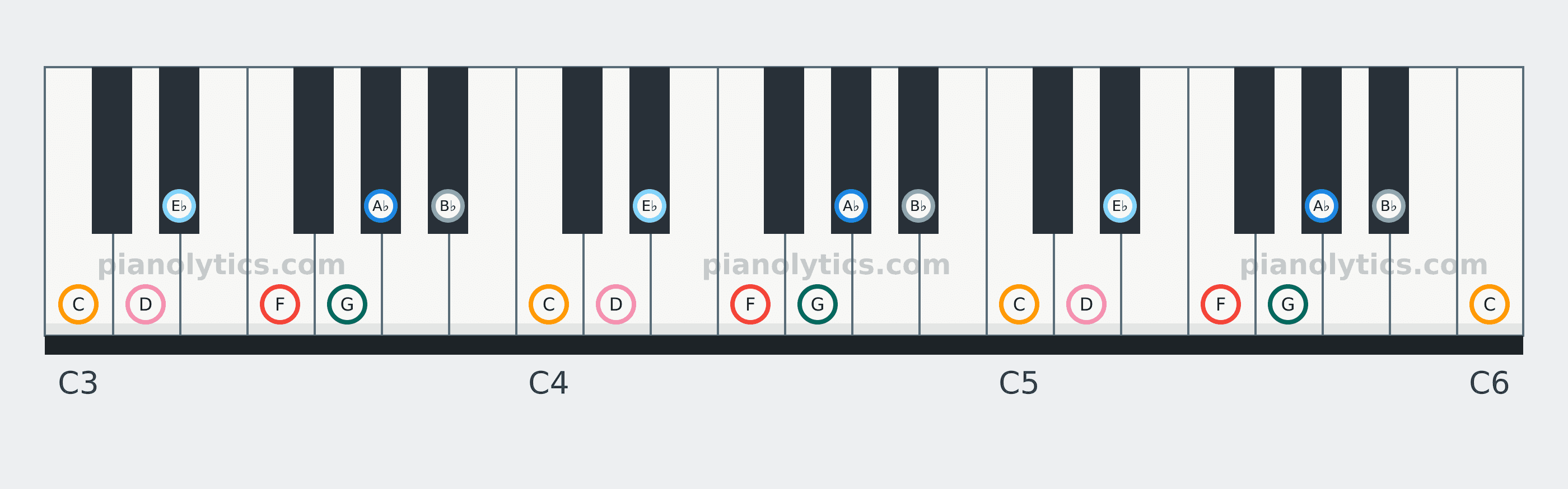 F Dorian scale piano keyboard diagram: every position of F, G, A♭, B♭, C, D and E♭ across three octaves