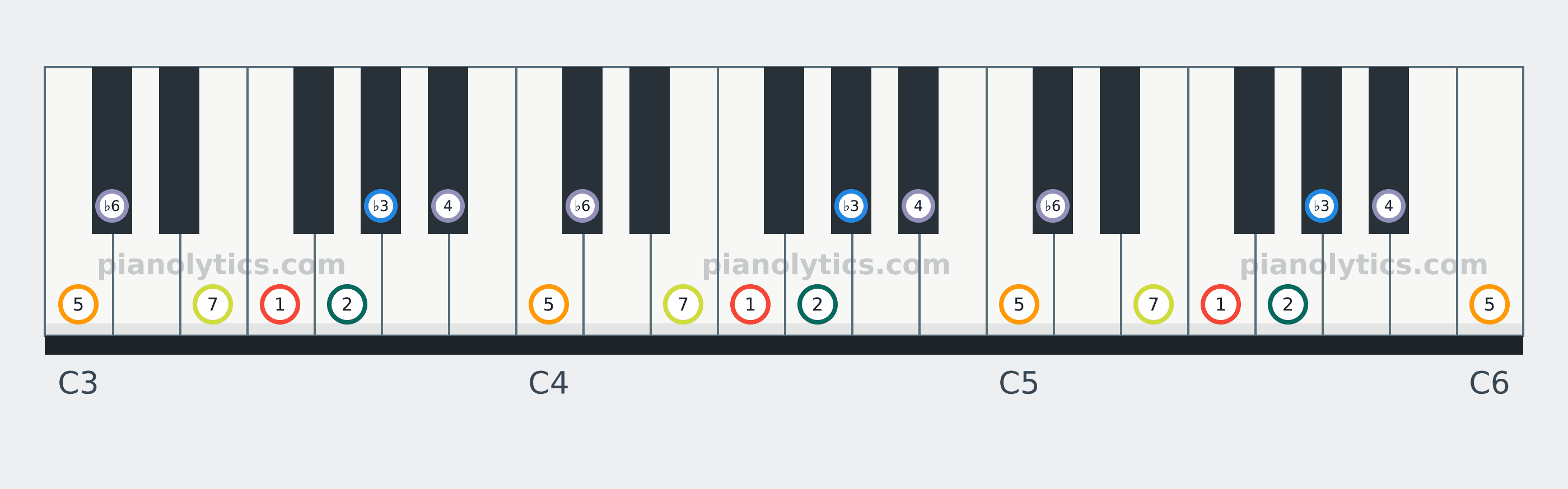 F Harmonic Minor scale piano keyboard diagram labelled with interval numbers