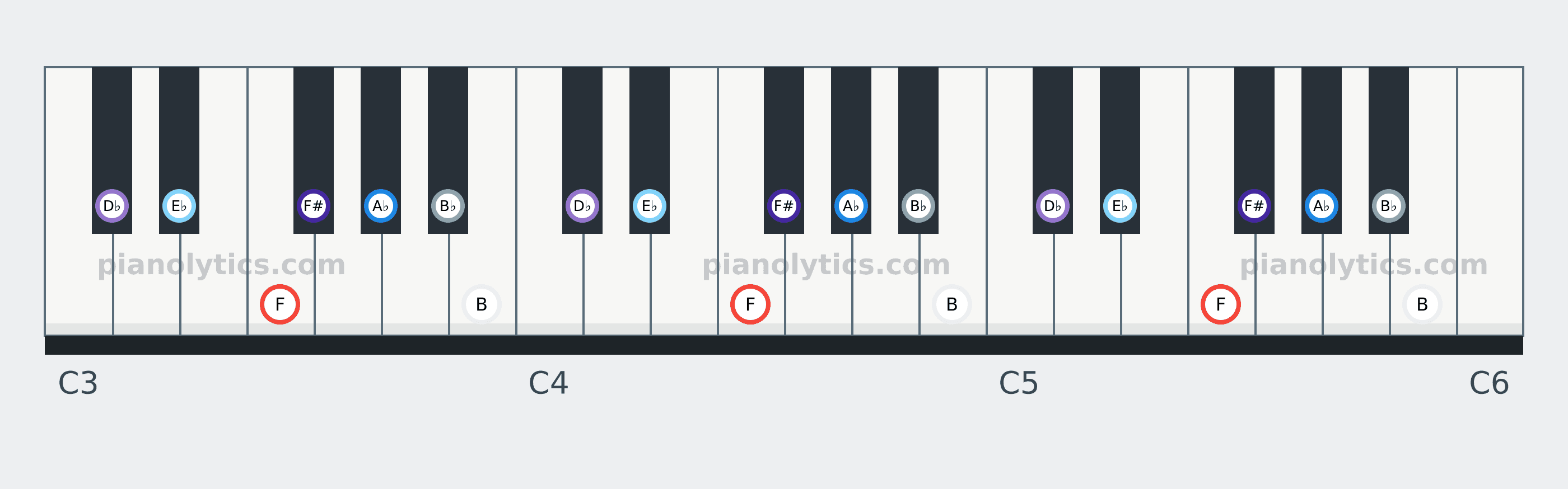 F Locrian scale piano keyboard diagram: every position of F, F#, A♭, B♭, B, D♭ and E♭ across three octaves