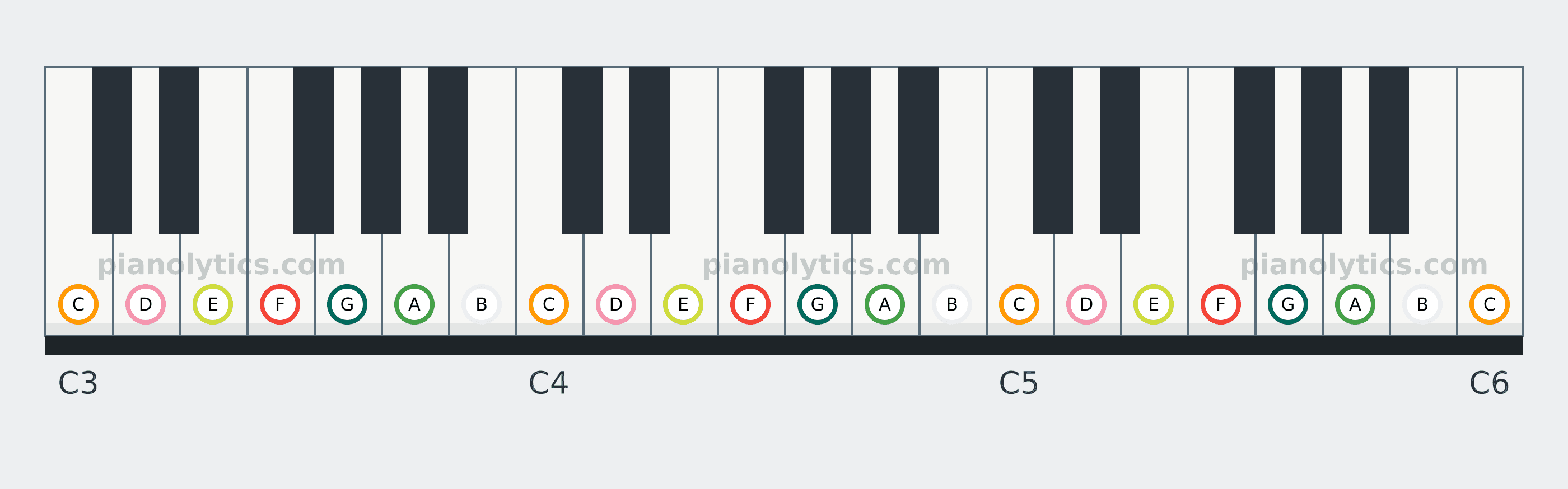 F Lydian scale piano keyboard diagram: every position of F, G, A, B, C, D and E across three octaves