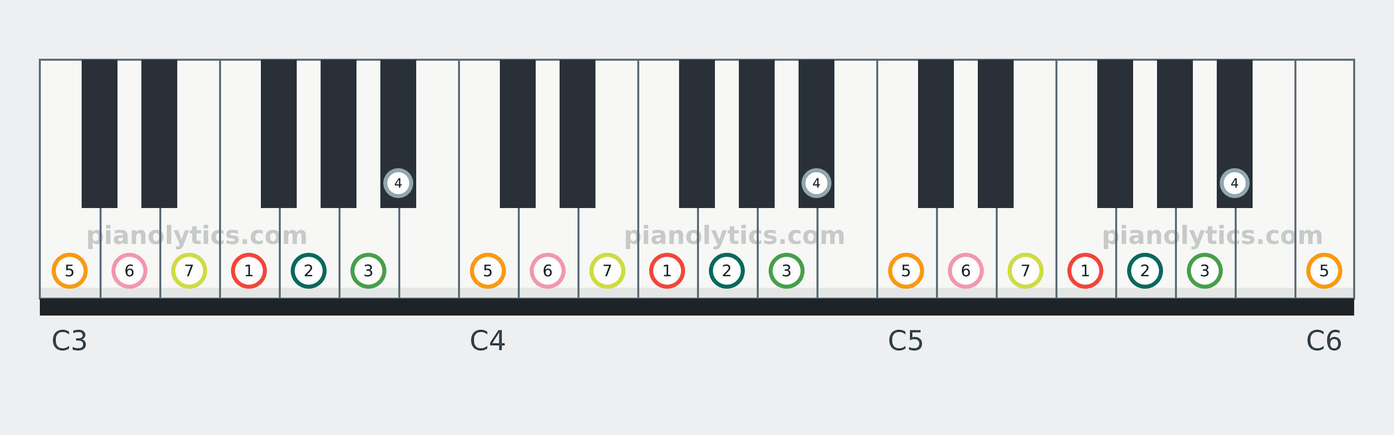 F Major scale piano keyboard diagram labelled with interval numbers