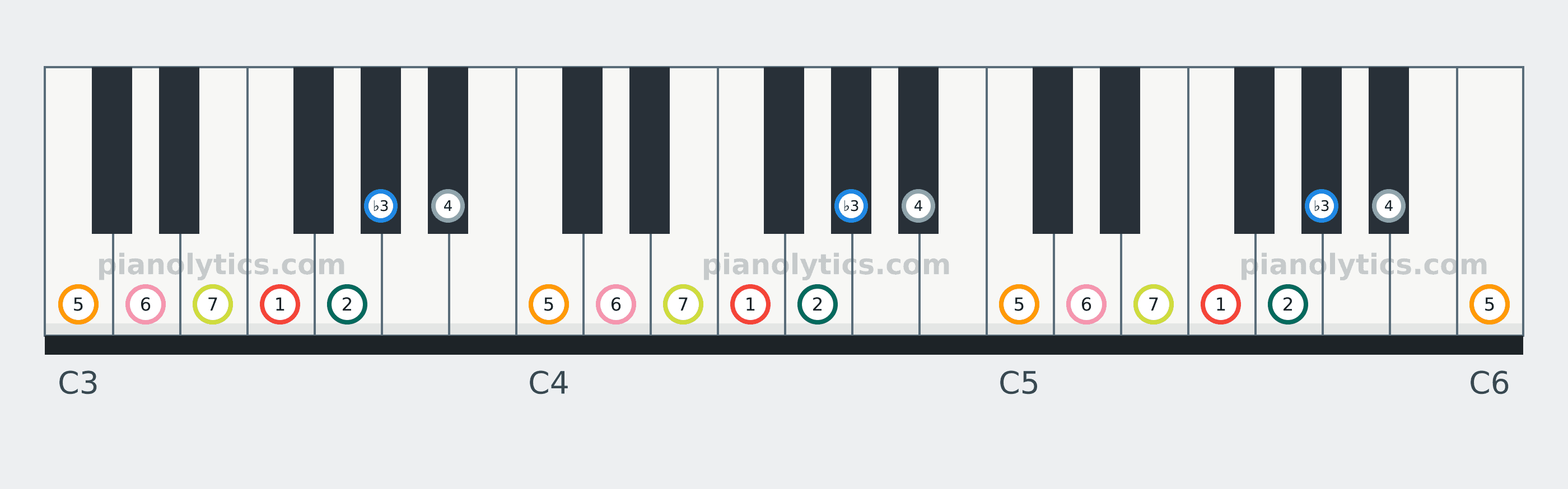 F Melodic Minor scale piano keyboard diagram labelled with interval numbers