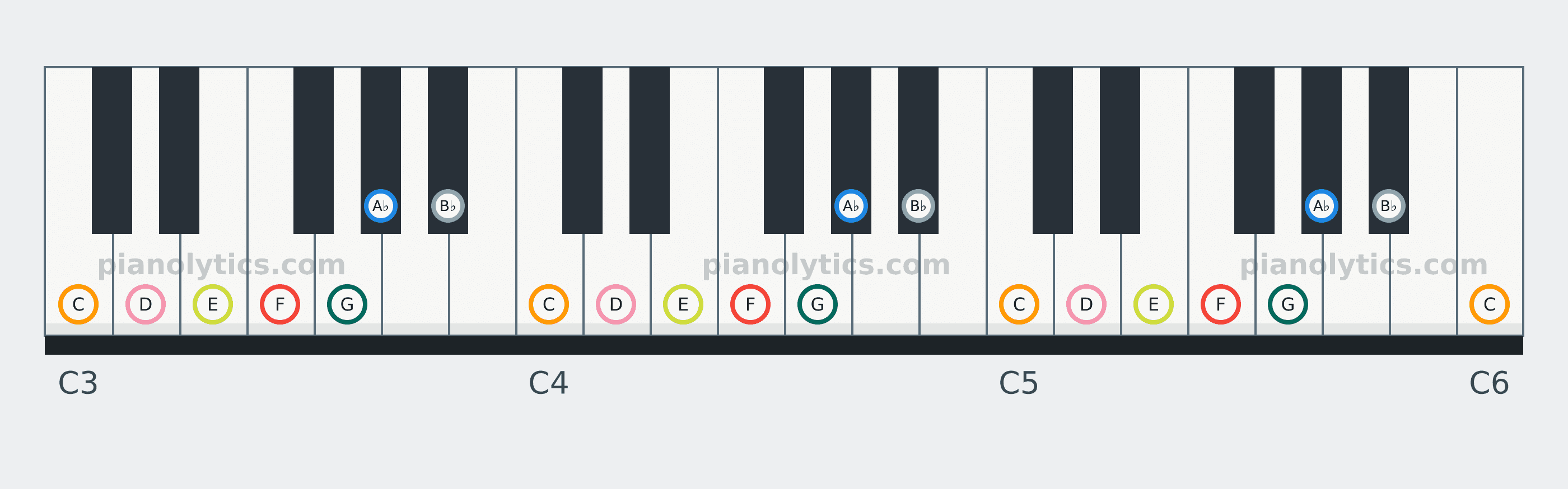 F Melodic Minor scale piano keyboard diagram: every position of F, G, A♭, B♭, C, D and E across three octaves