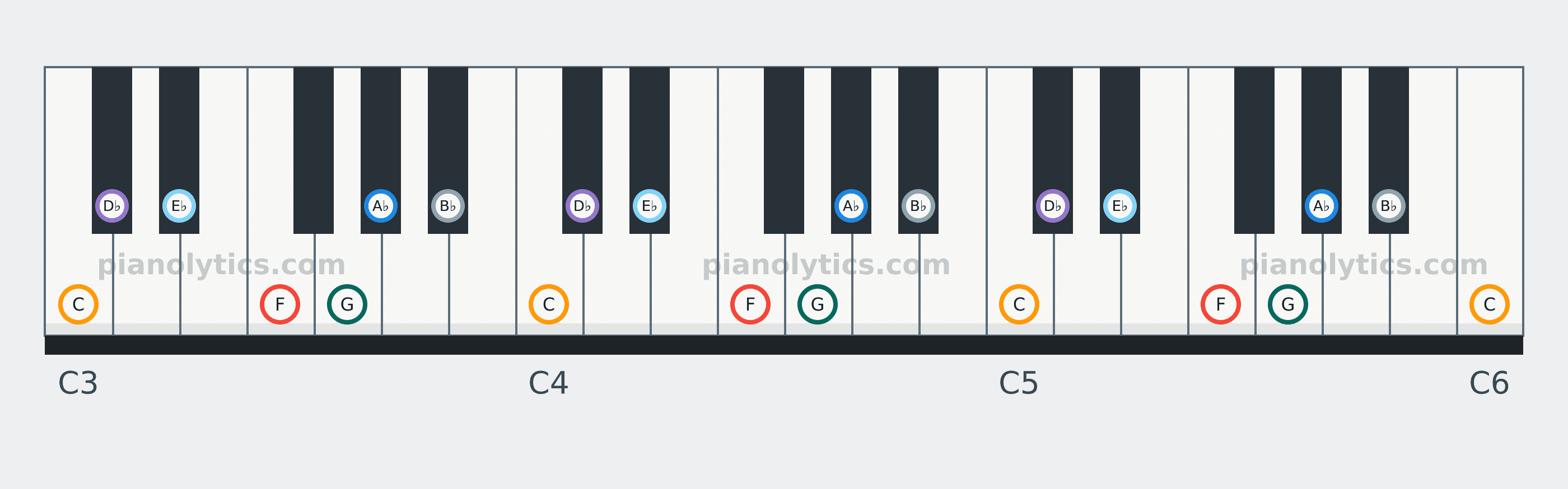 F Minor scale piano keyboard diagram: every position of F, G, A♭, B♭, C, D♭ and E♭ across three octaves