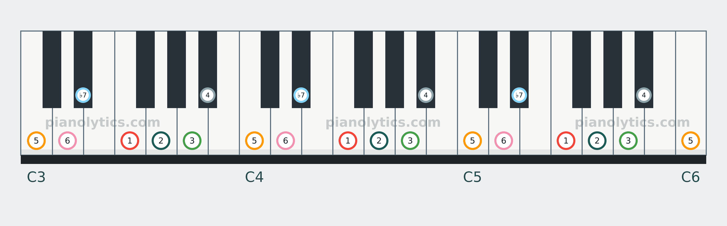 F Mixolydian scale piano keyboard diagram labelled with interval numbers