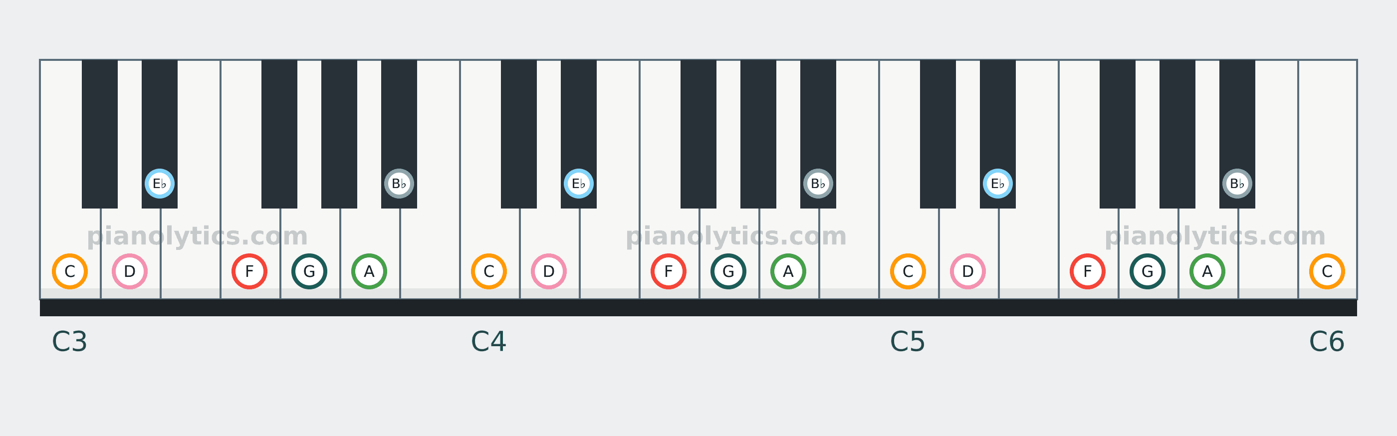 F Mixolydian scale piano keyboard diagram: every position of F, G, A, B♭, C, D and E♭ across three octaves