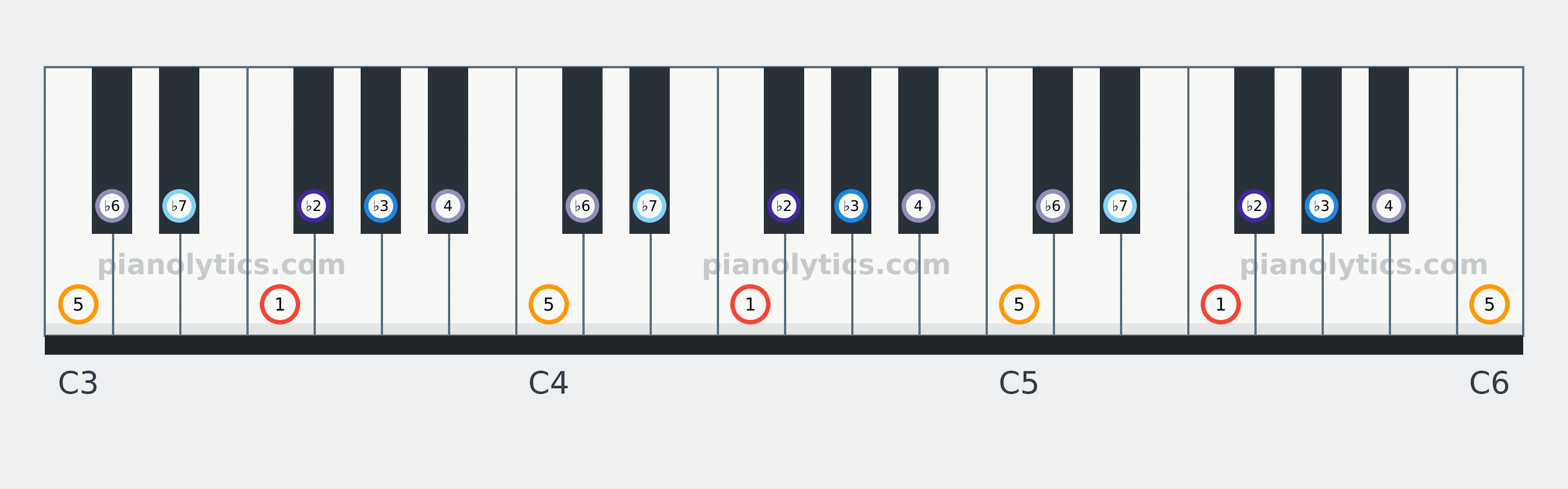 F Phrygian scale piano keyboard diagram labelled with interval numbers