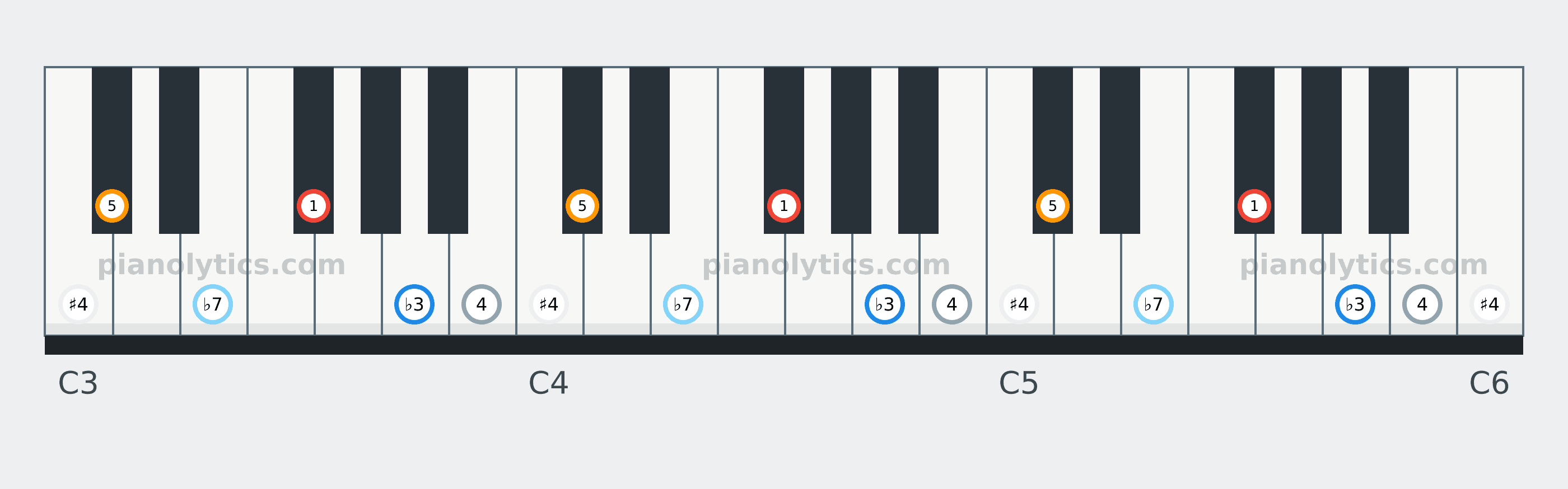 F# Blues scale piano keyboard diagram labelled with interval numbers