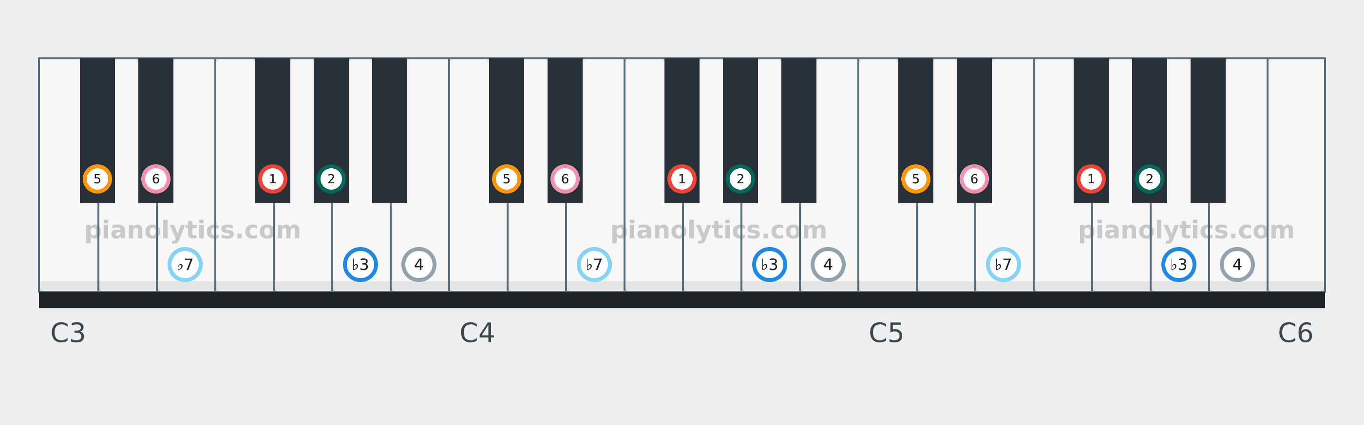F# Dorian scale piano keyboard diagram labelled with interval numbers