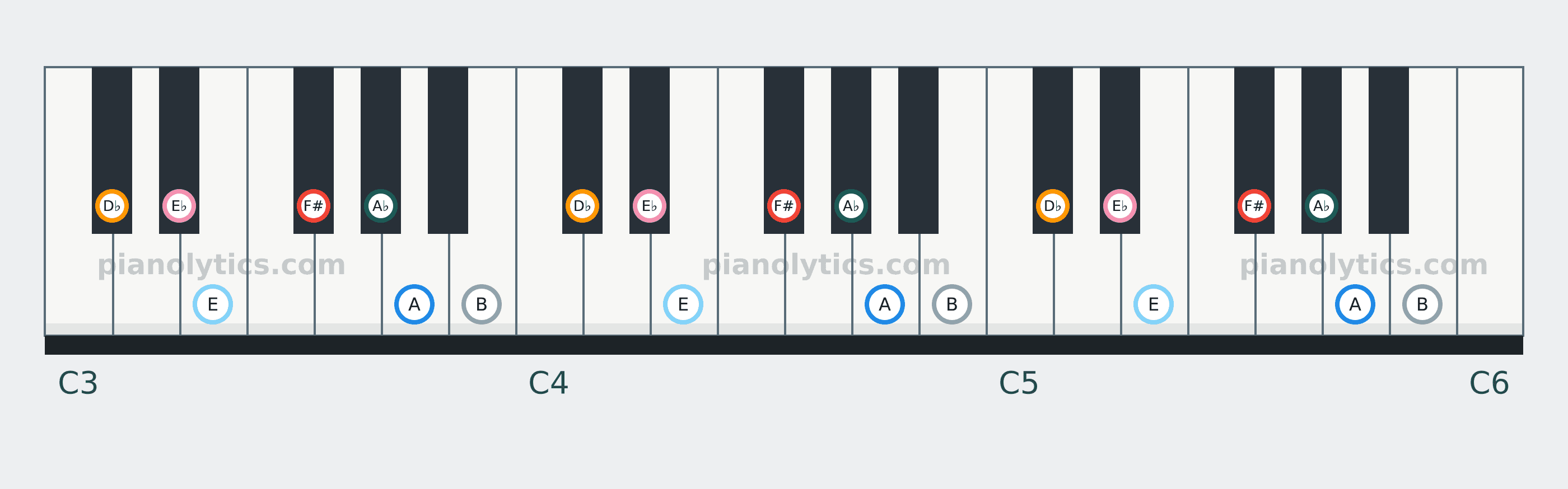 F# Dorian scale piano keyboard diagram: every position of F#, A♭, A, B, D♭, E♭ and E across three octaves