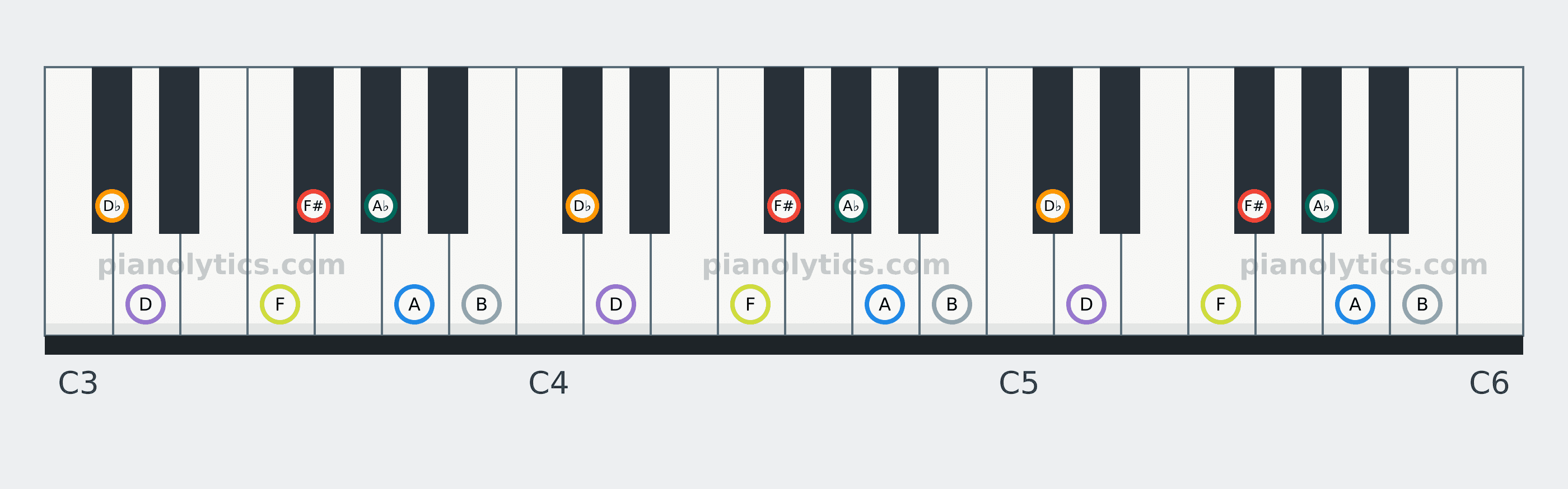 F# Harmonic Minor scale piano keyboard diagram: every position of F#, A♭, A, B, D♭, D and F across three octaves
