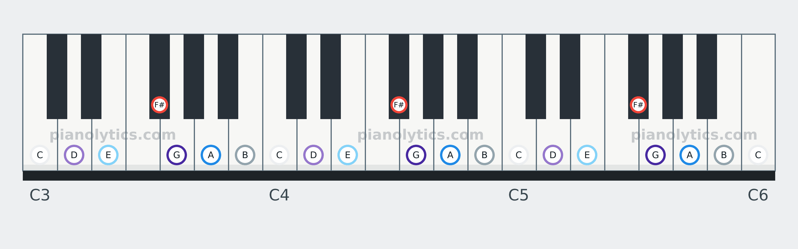 F# Locrian scale piano keyboard diagram: every position of F#, G, A, B, C, D and E across three octaves