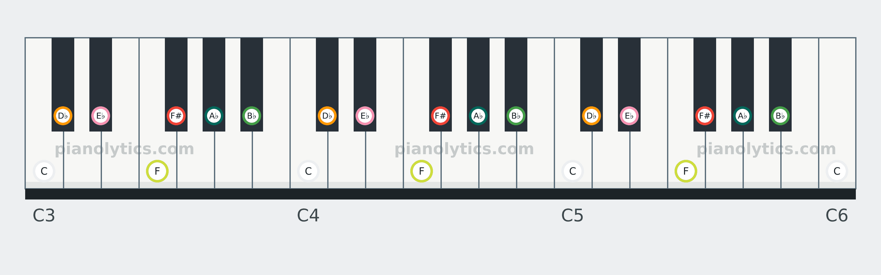 F# Lydian scale piano keyboard diagram: every position of F#, A♭, B♭, C, D♭, E♭ and F across three octaves