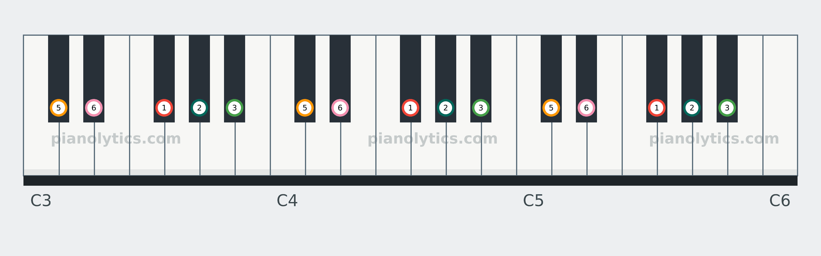 F# Major Pentatonic scale piano keyboard diagram labelled with interval numbers