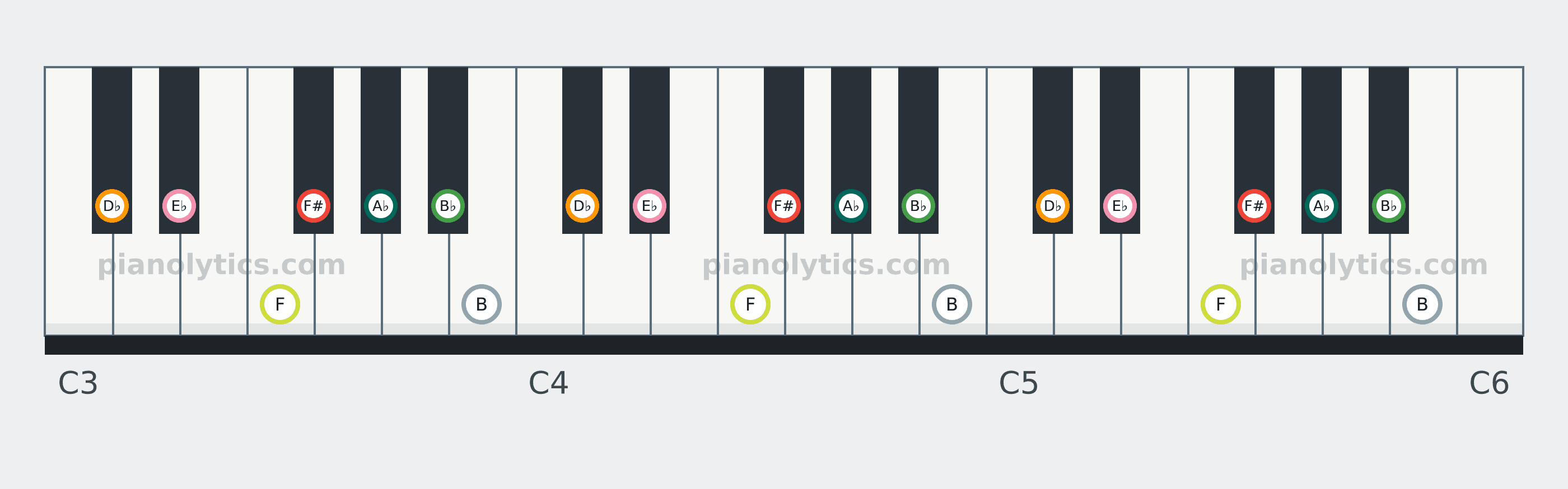 F# Major scale piano keyboard diagram: every position of F#, A♭, B♭, B, D♭, E♭ and F across three octaves