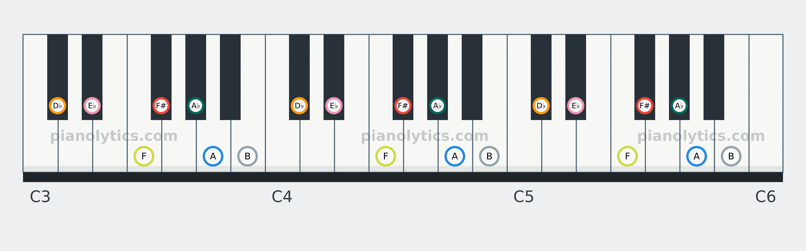 F# Melodic Minor scale piano keyboard diagram: every position of F#, A♭, A, B, D♭, E♭ and F across three octaves