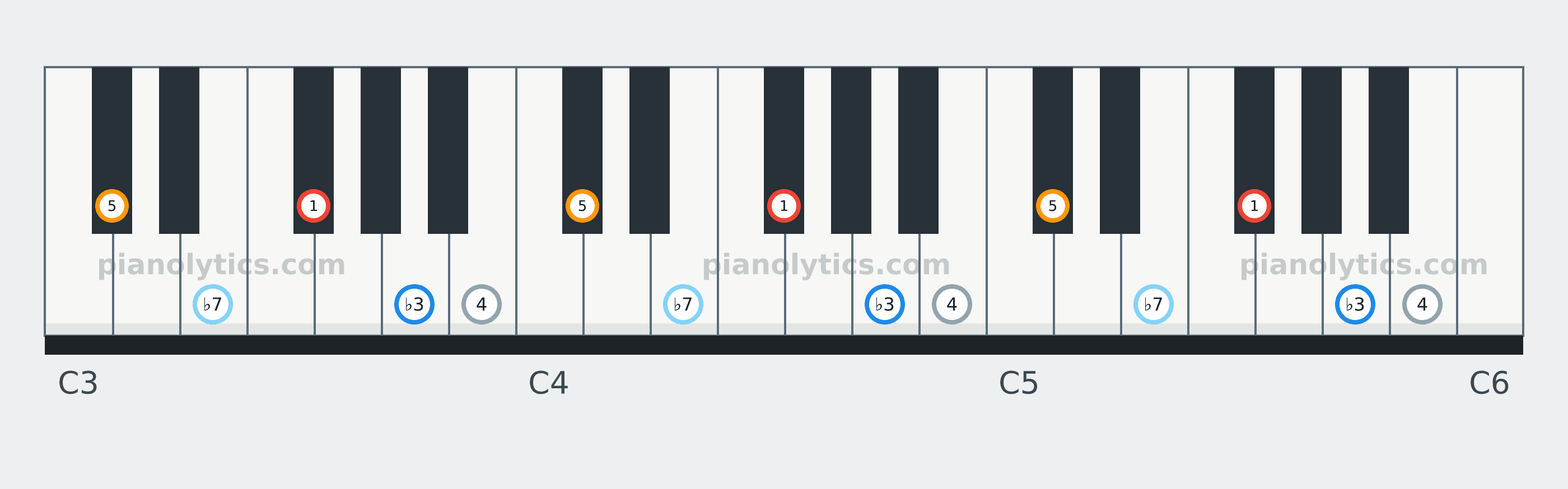 F# Minor Pentatonic scale piano keyboard diagram labelled with interval numbers