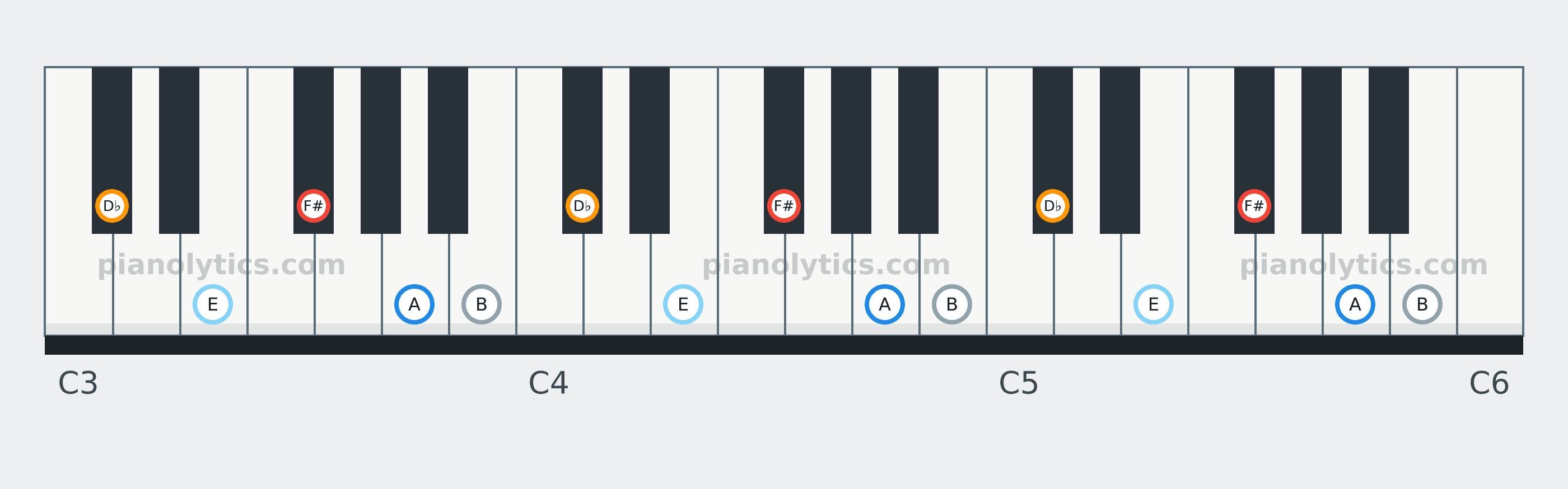 F# Minor Pentatonic scale piano keyboard diagram: every position of F#, A, B, D♭ and E across three octaves