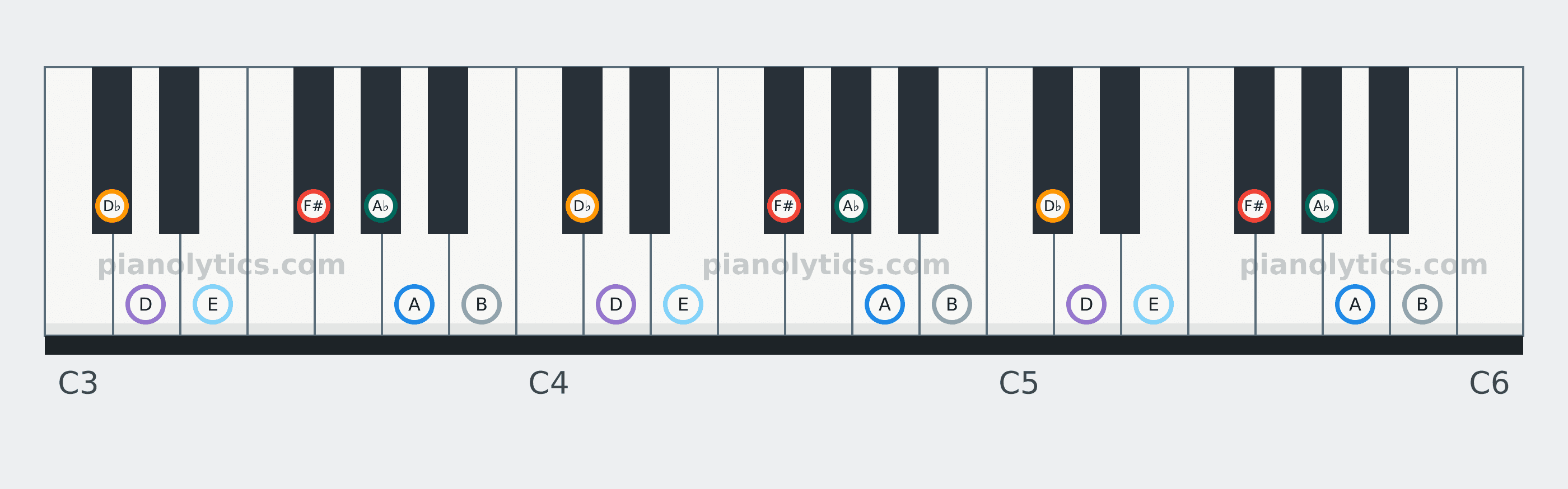 F# Minor scale piano keyboard diagram: every position of F#, A♭, A, B, D♭, D and E across three octaves