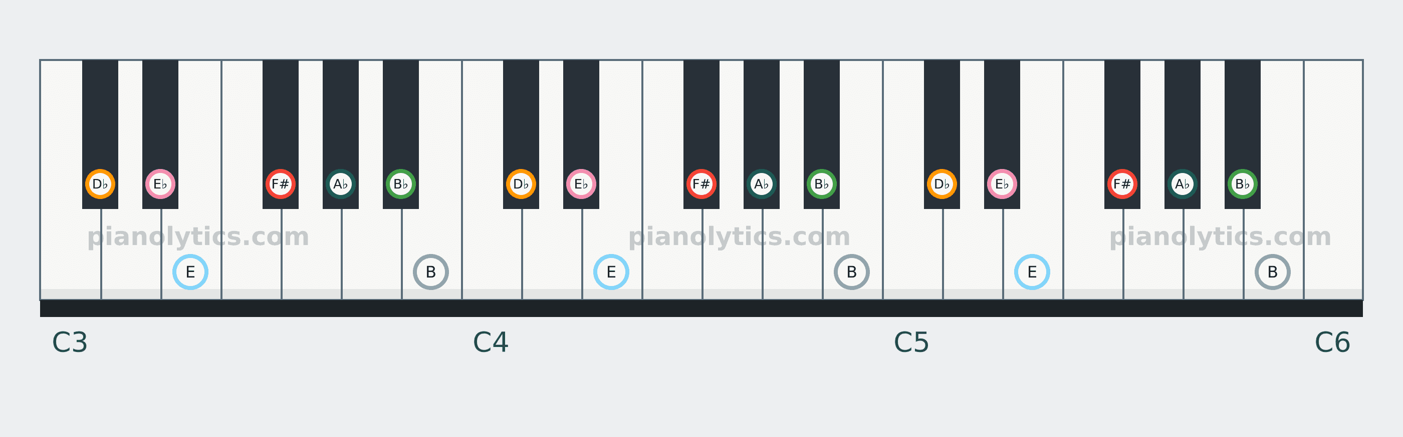 F# Mixolydian scale piano keyboard diagram: every position of F#, A♭, B♭, B, D♭, E♭ and E across three octaves