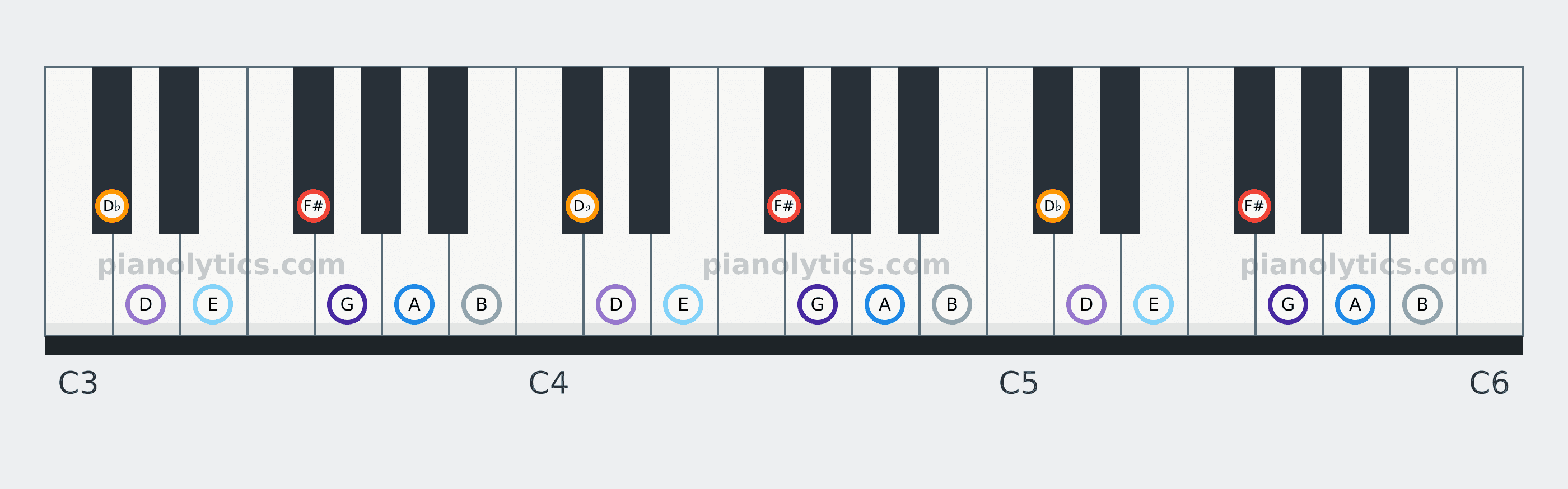 F# Phrygian scale piano keyboard diagram: every position of F#, G, A, B, D♭, D and E across three octaves