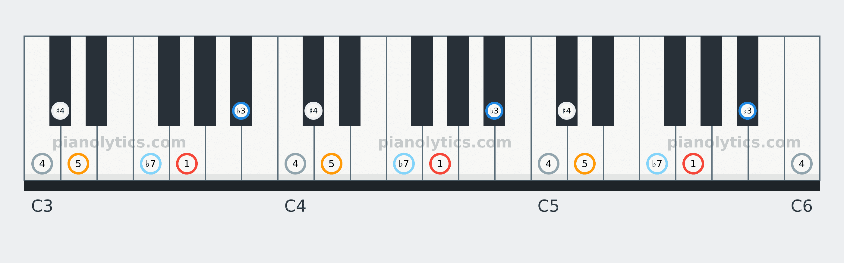 G Blues scale piano keyboard diagram labelled with interval numbers