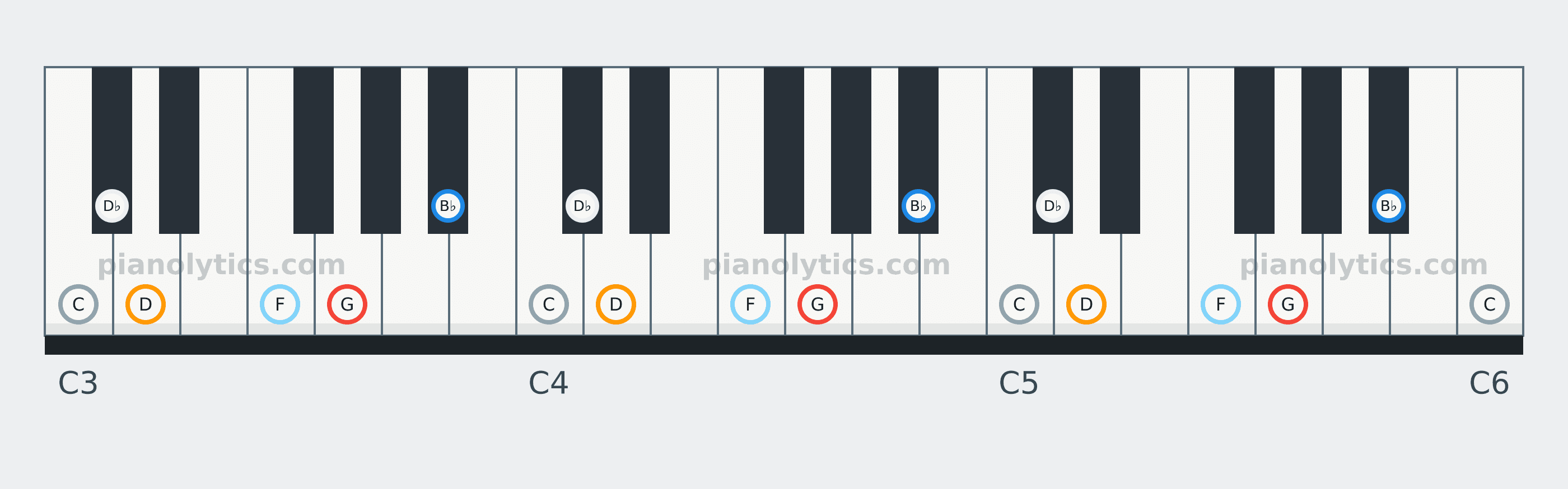 G Blues scale piano keyboard diagram: every position of G, B♭, C, D♭, D and F across three octaves