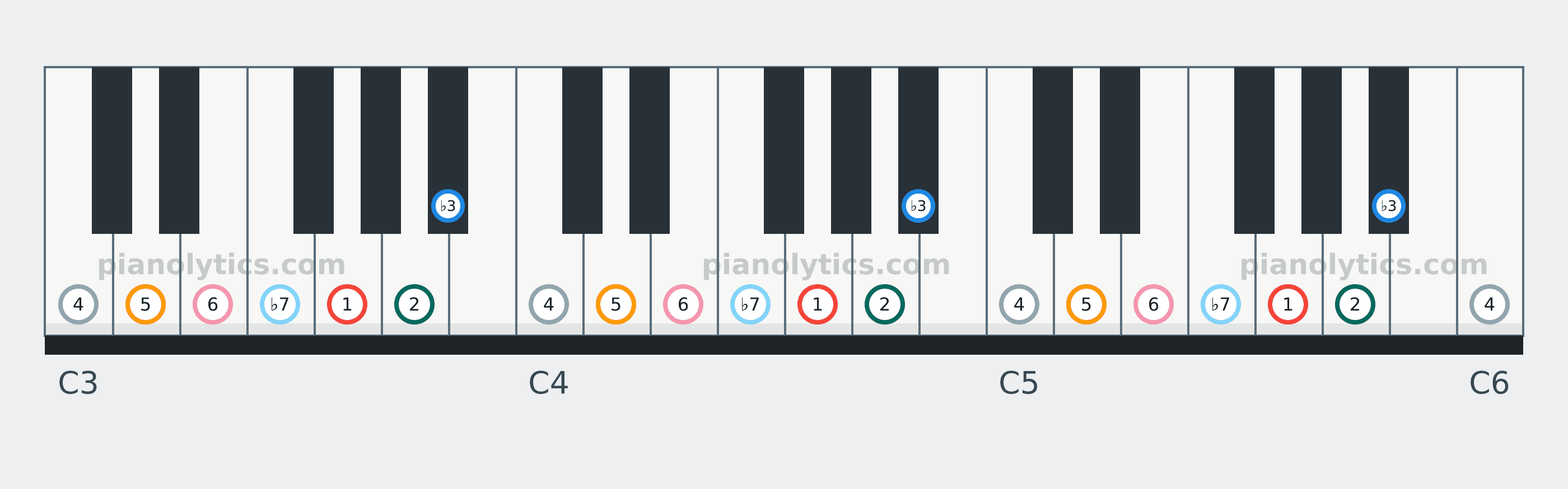 G Dorian scale piano keyboard diagram labelled with interval numbers