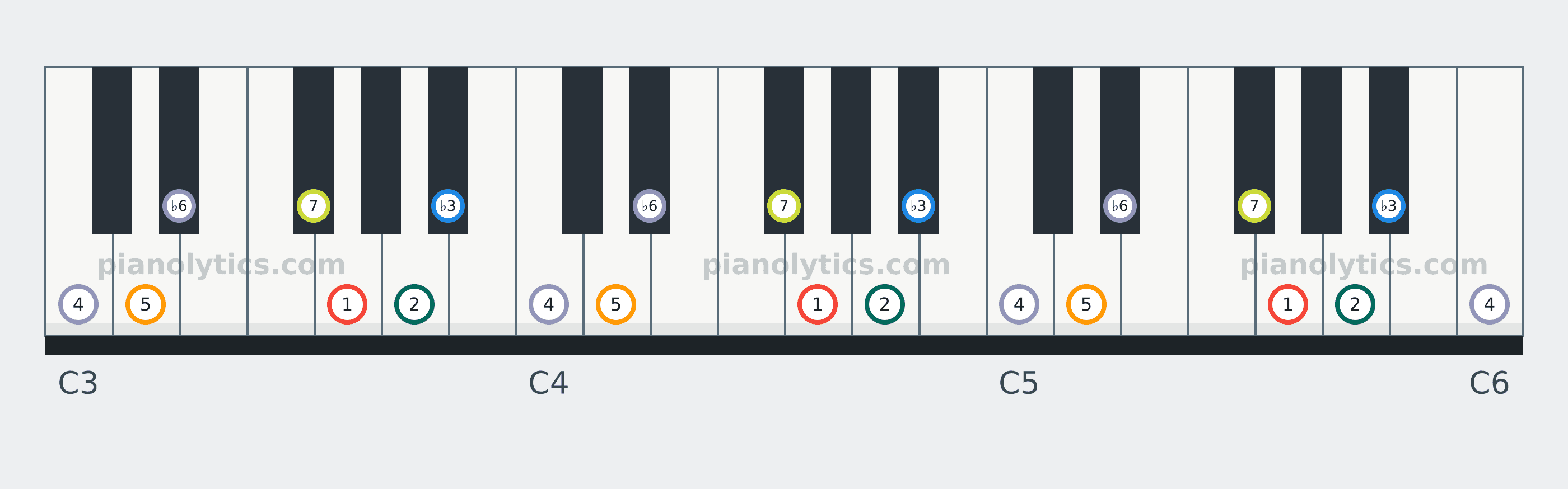G Harmonic Minor scale piano keyboard diagram labelled with interval numbers