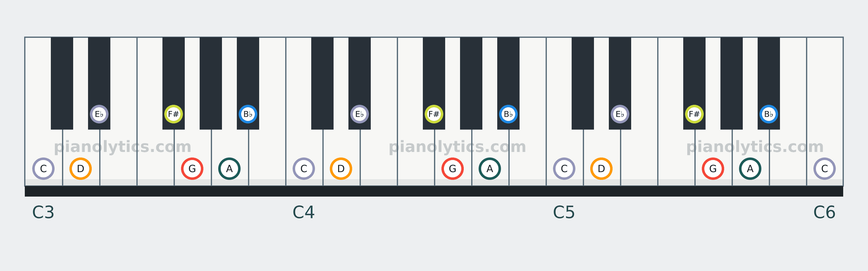 G Harmonic Minor scale piano keyboard diagram: every position of G, A, B♭, C, D, E♭ and F# across three octaves