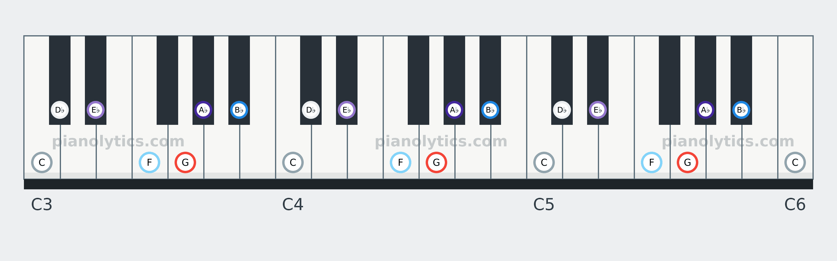 G Locrian scale piano keyboard diagram: every position of G, A♭, B♭, C, D♭, E♭ and F across three octaves