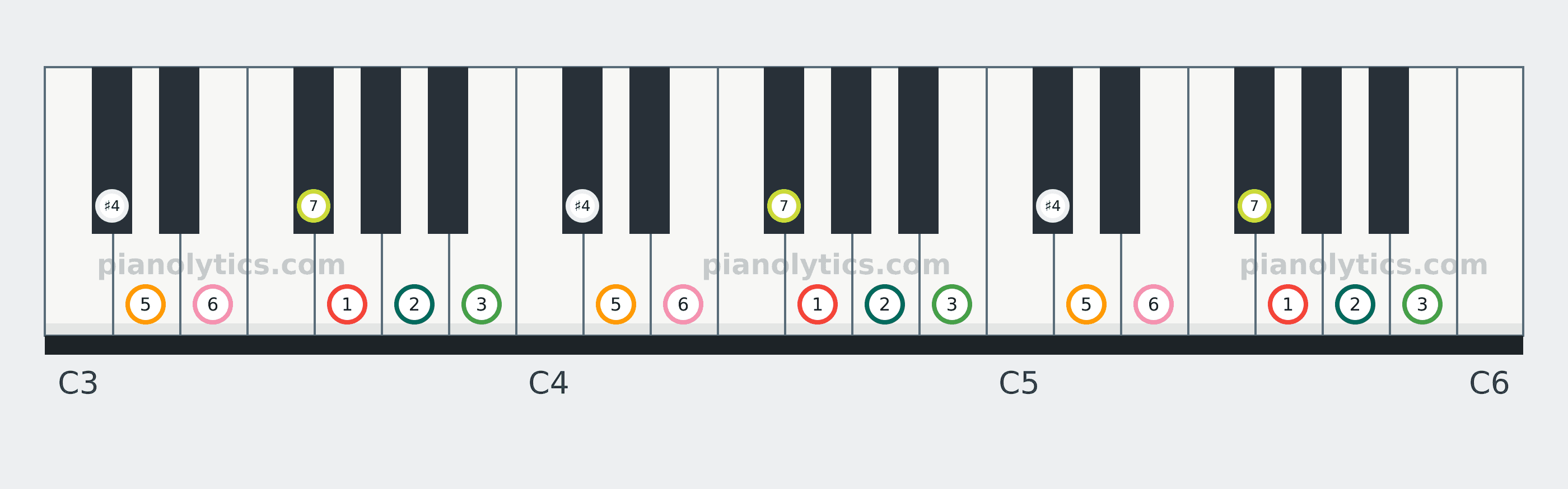 G Lydian scale piano keyboard diagram labelled with interval numbers
