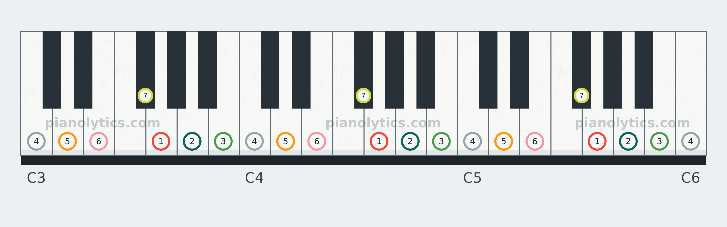 G Major scale piano keyboard diagram labelled with interval numbers