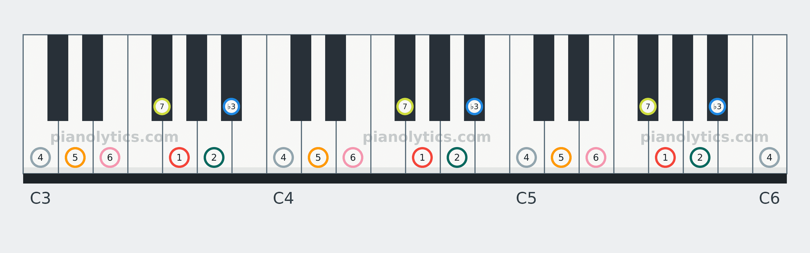 G Melodic Minor scale piano keyboard diagram labelled with interval numbers