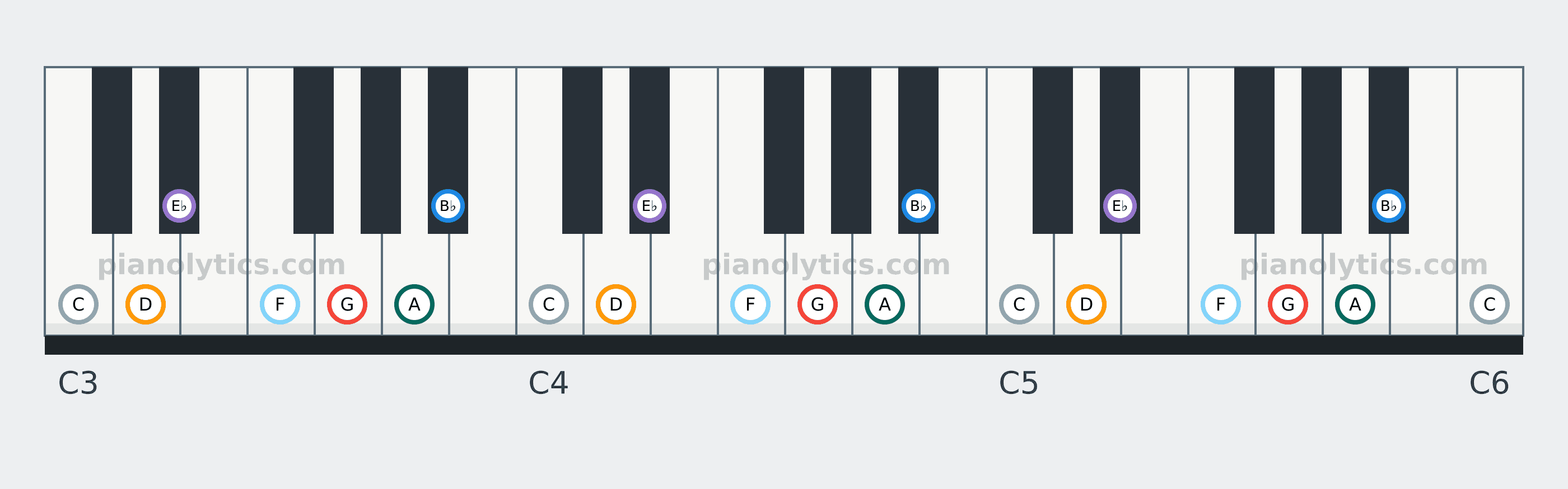G Minor scale piano keyboard diagram: every position of G, A, B♭, C, D, E♭ and F across three octaves