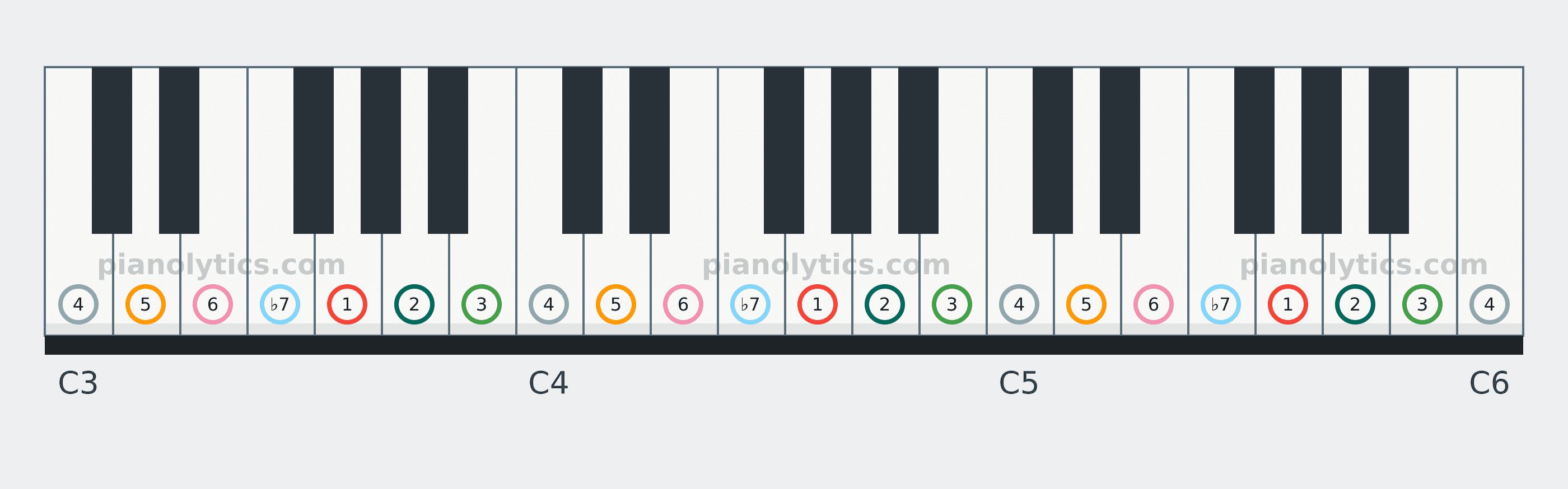 G Mixolydian scale piano keyboard diagram labelled with interval numbers