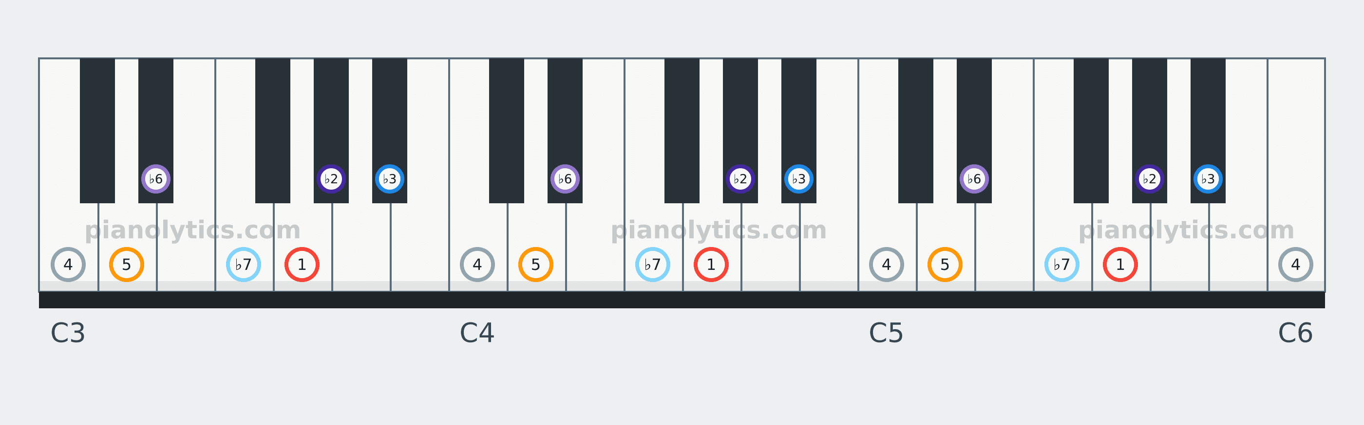 G Phrygian scale piano keyboard diagram labelled with interval numbers